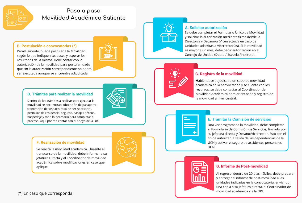 Proceso de Movilidad Saliente